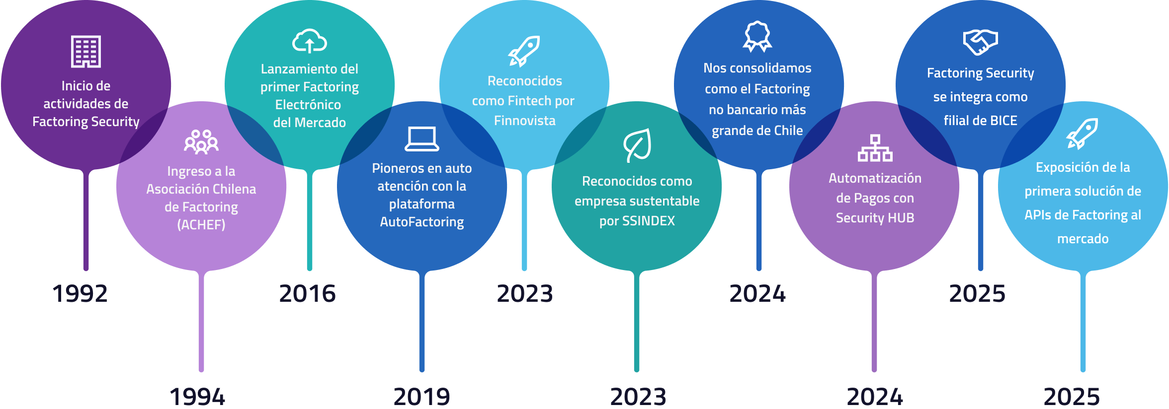Describre los hitos de la empresa desde sus comienzos hasta la actualidad (1992 - 2025). - 1992 | Inicio de actividades. - 1994 | Ingreso ACEHF. - 2016 | Primer Factoring Electrónico del mercado. - 2019 | Lanzamiento AutoFactoring. - 2023 | Reconocimiento Fintech Finnovista. - 2023 | Reconocimiento empresa sustentable SSINDEX. - 2024 | Consolidación como el Factoring no bancario más grande de Chile. - 2024 | Automatización pagos Security HUB. - 2025 | Fusión Security-BICECORP. - 2025 | Lanzamiento proyecto Factoring HUB.