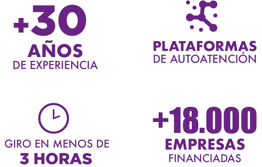 Contamos con mas de 30 años de experiencia financiando para mas de 18000 empresas, con posibilidad de usar nuestras plataformas de autoatencion y realizar tus giros en menos de 3 horas.